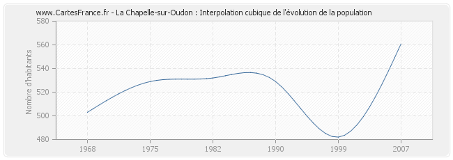 La Chapelle-sur-Oudon : Interpolation cubique de l'évolution de la population